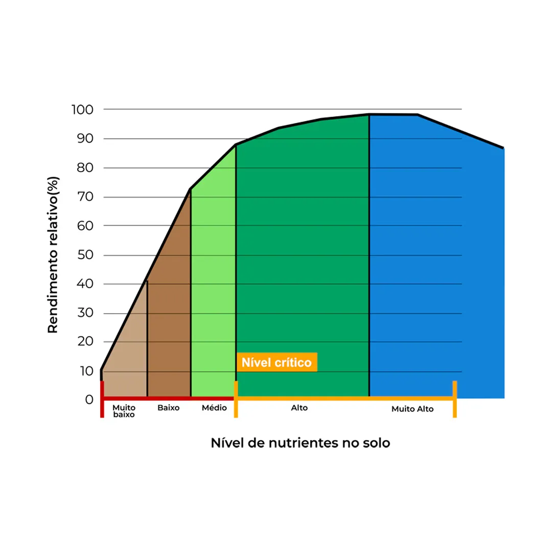 Níveis críticos de nutrientes no solo